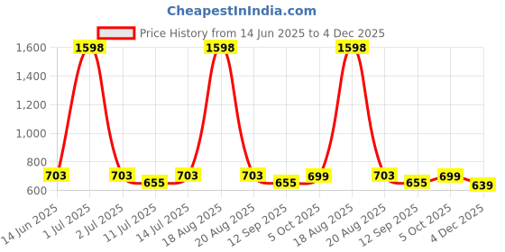 myntra.com Cortina White Set of 2 Geometric Printed Door Curtain cortina Price History Graph from 14 Jun 2025 to 4 Dec 2025
