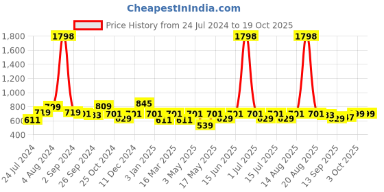 myntra.com Cortina White Set of 2 Geometric Printed Door Curtains cortina Price History Graph from 24 Jul 2024 to 17 Oct 2025