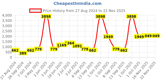 myntra.com Cortina White Set of 2 Sheer Door Curtains cortina Price History Graph from 27 Aug 2024 to 22 Nov 2025