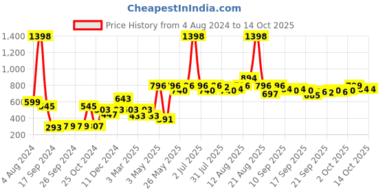 myntra.com Cortina White Set of 2 Window Curtains cortina Price History Graph from 4 Aug 2024 to 14 Oct 2025