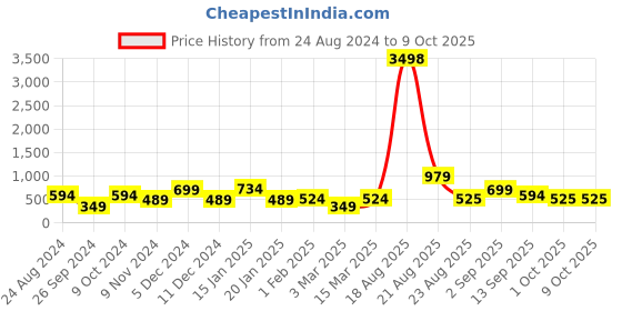 myntra.com Cortina White Set of 4 Window Curtains cortina Price History Graph from 24 Aug 2024 to 8 Oct 2025