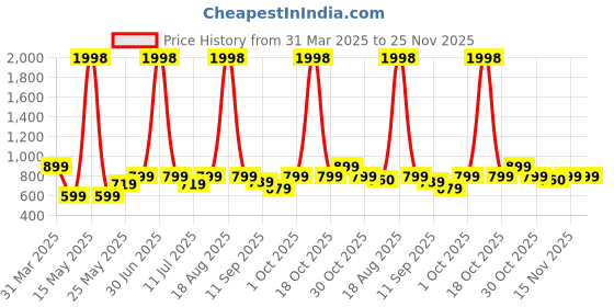 myntra.com Cortina White Textured Donut Shaped Ceramic Flower Vase cortina Price History Graph from 31 Mar 2025 to 24 Nov 2025