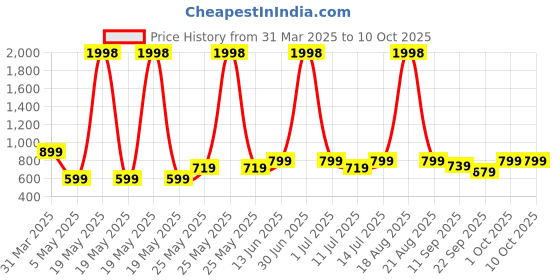 myntra.com Cortina White Textured Face Shaped Flower Vases cortina Price History Graph from 31 Mar 2025 to 9 Oct 2025
