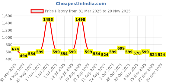 myntra.com Cortina White Textured Flower Shaped Flower Vase cortina Price History Graph from 31 Mar 2025 to 28 Nov 2025
