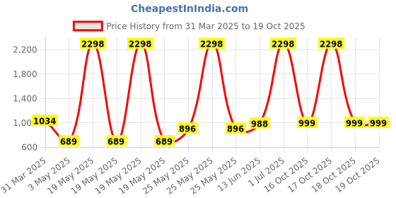 myntra.com Cortina White Textured Jug Shaped Flower Vase cortina Price History Graph from 31 Mar 2025 to 18 Oct 2025