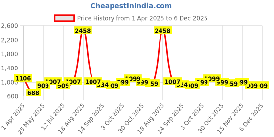 myntra.com Cortina White Think Pose Sculpture Ceramic Showpiece cortina Price History Graph from 1 Apr 2025 to 5 Dec 2025