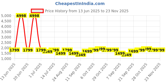 myntra.com Cortina Yellow 1 Pieces Daisy Artificial Flower With Pot cortina Price History Graph from 13 Jun 2025 to 23 Nov 2025