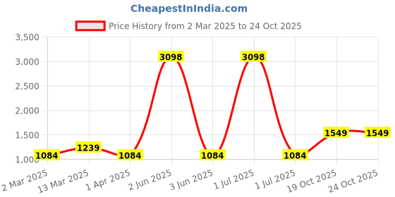myntra.com Cortina Yellow 2 Pieces Black Out Window Curtains cortina Price History Graph from 2 Mar 2025 to 24 Oct 2025