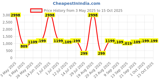 myntra.com Cortina Yellow 5 Pieces Tulip Artificial Flower cortina Price History Graph from 3 May 2025 to 14 Oct 2025