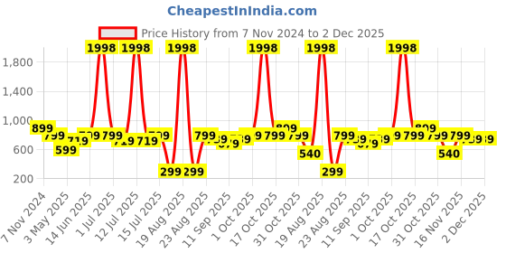 myntra.com Cortina Yellow 5 Pieces Tulip Artificial Plant cortina Price History Graph from 7 Nov 2024 to 1 Dec 2025