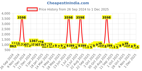 myntra.com Cortina Yellow & Blue 6 Pcs Conversational Printed Chair Covers cortina Price History Graph from 26 Sep 2024 to 30 Nov 2025
