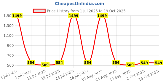 myntra.com Cortina Yellow & Blue Printed 144 TC Queen Bedsheet with 2 Pillow Covers cortina Price History Graph from 1 Jul 2025 to 18 Oct 2025