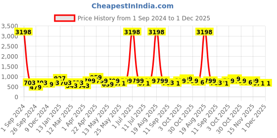 myntra.com Cortina Yellow & Blue Printed Polyester 1 Seater Stretchable Non-Slip Sofa Cover cortina Price History Graph from 1 Sep 2024 to 1 Dec 2025