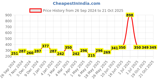 myntra.com Cortina Yellow & Brown 2 Pcs Floral Window Curtains cortina Price History Graph from 26 Sep 2024 to 21 Oct 2025