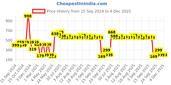 myntra.com Cortina Yellow & Brown Floral Printed Polyester Single Long Door Curtain cortina Price History Graph from 25 Sep 2024 to 4 Dec 2025