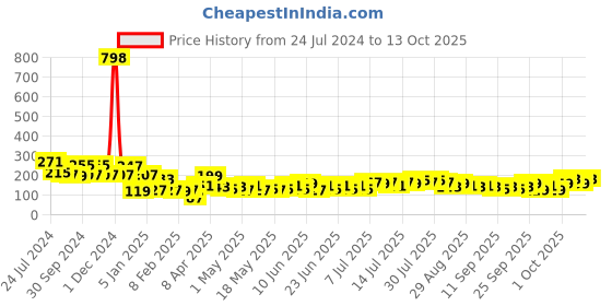 myntra.com Cortina Yellow & Brown Floral Printed Polyester Single Window Curtain cortina Price History Graph from 24 Jul 2024 to 8 Oct 2025