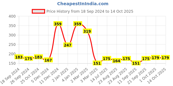 myntra.com Cortina Yellow & Brown Floral Printed Polyester Single Window Curtain cortina Price History Graph from 18 Sep 2024 to 14 Oct 2025