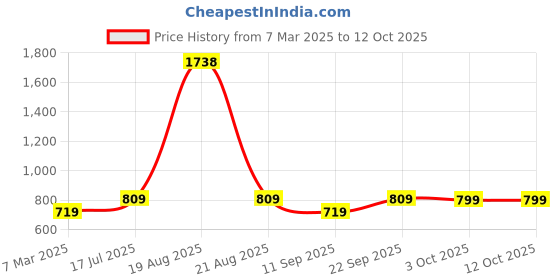 myntra.com Cortina Yellow & Brown Quilted 2 Seater Reversible Sofa Cover With Arms cortina Price History Graph from 7 Mar 2025 to 12 Oct 2025