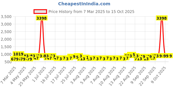 myntra.com Cortina Yellow & Brown Quilted Three Seater Reversible Sofa Cover With Arms cortina Price History Graph from 7 Mar 2025 to 15 Oct 2025