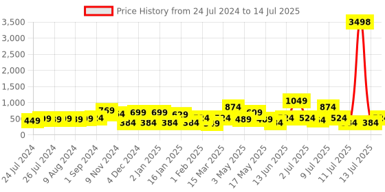 myntra.com Cortina Yellow & Brown Set of 2 Printed Window Curtains cortina Price History Graph from 24 Jul 2024 to 14 Jul 2025