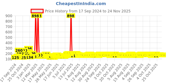 myntra.com Cortina Yellow & Brown Single Floral Printed Door Curtain cortina Price History Graph from 17 Sep 2024 to 23 Nov 2025