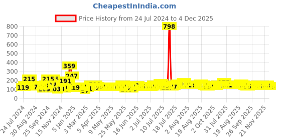 myntra.com Cortina Yellow & Brown Single Floral Printed Window Curtain cortina Price History Graph from 24 Jul 2024 to 4 Dec 2025