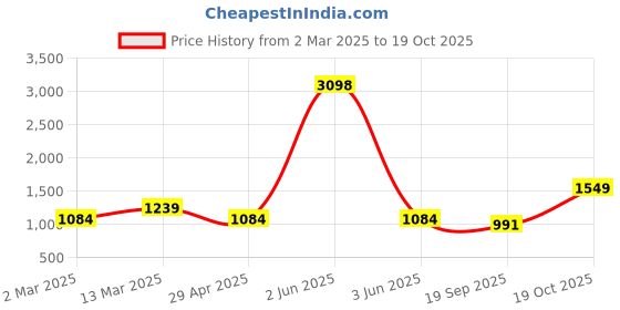 myntra.com Cortina Yellow & Gold-Toned 2 Pieces Ethnic Motifs Black Out Window Curtains cortina Price History Graph from 2 Mar 2025 to 19 Oct 2025