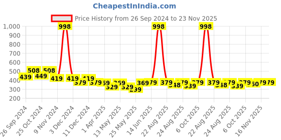 myntra.com Cortina Yellow & Green Set of 2 Floral Printed Door Curtain cortina Price History Graph from 26 Sep 2024 to 23 Nov 2025