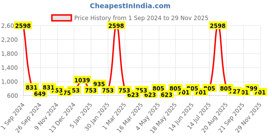 myntra.com Cortina Yellow & Grey 4 Pcs Abstract Printed Super Stretchable Chair Covers cortina Price History Graph from 1 Sep 2024 to 29 Nov 2025