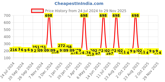 myntra.com Cortina Yellow & Grey Abstract Printed Super Stretchable Chair Cover cortina Price History Graph from 24 Jul 2024 to 29 Nov 2025