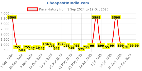 myntra.com Cortina Yellow & Grey Printed 2-Seater Stretchable Non-Slip Sofa Slipcover cortina Price History Graph from 1 Sep 2024 to 18 Oct 2025