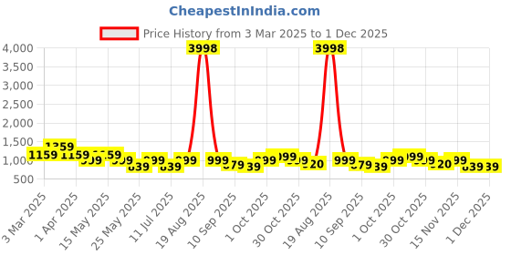 myntra.com Cortina Yellow & Grey Printed 3-Seater Stretchable Non-Slip Sofa Slipcover cortina Price History Graph from 3 Mar 2025 to 30 Nov 2025