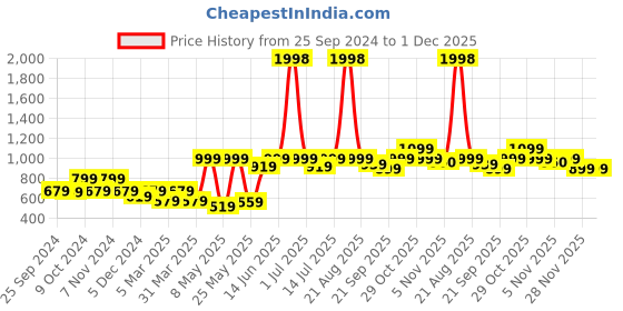 myntra.com Cortina Yellow & Grey Printed Stretchable 1-Seater Sofa Cover cortina Price History Graph from 25 Sep 2024 to 1 Dec 2025