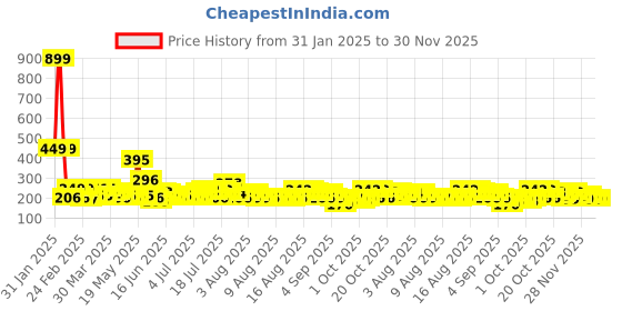 myntra.com Cortina Yellow & White Floral 110 TC Single Bedsheet with 1 Pillow Covers cortina Price History Graph from 31 Jan 2025 to 30 Nov 2025