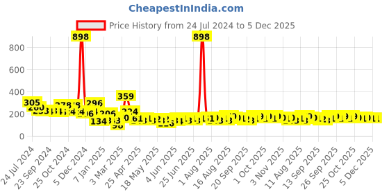 myntra.com Cortina Yellow Floral Printed Polyester Single Door Curtain cortina Price History Graph from 24 Jul 2024 to 4 Dec 2025