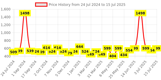 myntra.com Cortina Yellow Set of 2 Polka dots Embossed Plain Polyester Window Curtains cortina Price History Graph from 24 Jul 2024 to 15 Jul 2025