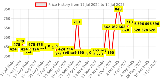 myntra.com Cortina Yellow Set of 2 Polka Dots Embossed Window Curtains cortina Price History Graph from 17 Jul 2024 to 14 Jul 2025