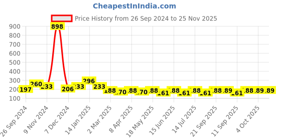 myntra.com Cortina Yellow Single Floral Print Curtain cortina Price History Graph from 26 Sep 2024 to 25 Nov 2025