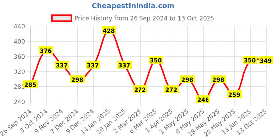 myntra.com Cortina Yellow Single Window Curtain cortina Price History Graph from 26 Sep 2024 to 13 Oct 2025