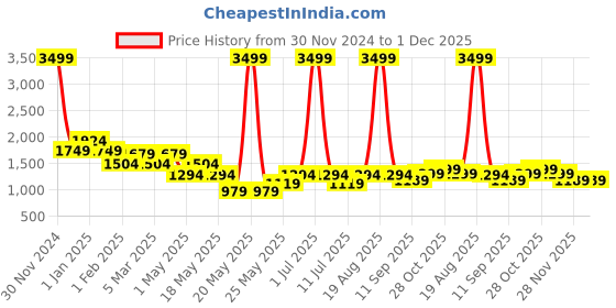 myntra.com Cortina Yellow Solid Polyester 1 Piece Sofa Cover With Arms cortina Price History Graph from 30 Nov 2024 to 1 Dec 2025