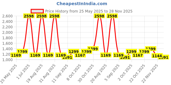 myntra.com aura CortinaPack of 6 Soft Bubble Stretchable Solid Sofa Slip Covers aura Price History Graph from 25 May 2025 to 28 Nov 2025