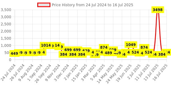 myntra.com cortina CortinaRed & Pink Set of 2 Digital Printed Window Curtains cortina Price History Graph from 24 Jul 2024 to 16 Jul 2025