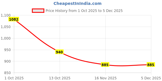 myntra.com CORY EDGE Women Floral Print A-Line Midi Dress cory edge Price History Graph from 1 Oct 2025 to 5 Dec 2025