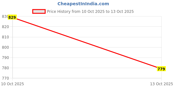myntra.com CORY EDGE Women Solid Shirt Style Crop Top cory edge Price History Graph from 10 Oct 2025 to 13 Oct 2025