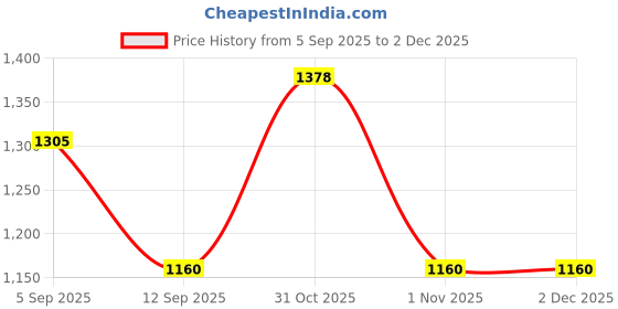 myntra.com Cos de Baha 2.5% Retinol Rejuvenating Face Serum With Hyaluronic Acid & Vitamin E - 30 ml cos de baha Price History Graph from 5 Sep 2025 to 1 Dec 2025