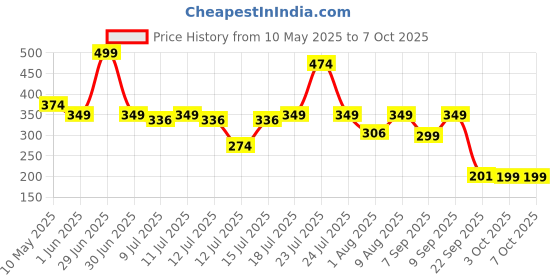 myntra.com cosiq Cos-IQ Foaming F1 Intimate Wash For Men With Lactic Acid & Lactoserum - 100 ml cosiq Price History Graph from 10 May 2025 to 6 Oct 2025