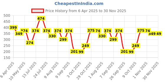 myntra.com cosiq Cos-IQ Foaming F2 Intimate Wash For Women With Lactic Acid & Lactoserum - 100 ml cosiq Price History Graph from 6 Apr 2025 to 30 Nov 2025