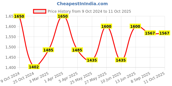 myntra.com COSA NOSTRAA Aces Rule Collar Tips cosa nostraa Price History Graph from 9 Oct 2024 to 10 Oct 2025