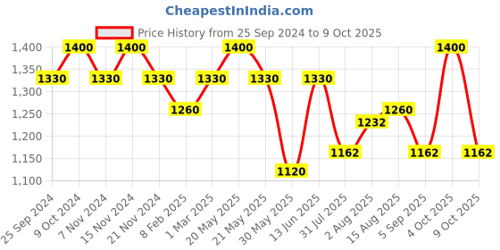 myntra.com COSA NOSTRAA Alphabet Cufflink cosa nostraa Price History Graph from 25 Sep 2024 to 9 Oct 2025