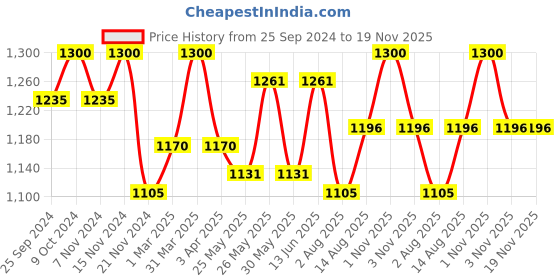 myntra.com COSA NOSTRAA Alphabet Cufflink cosa nostraa Price History Graph from 25 Sep 2024 to 19 Nov 2025